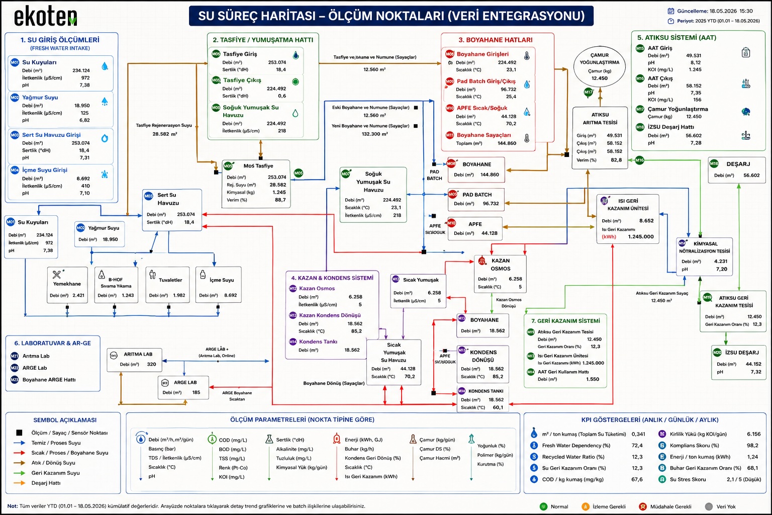 Process Map
